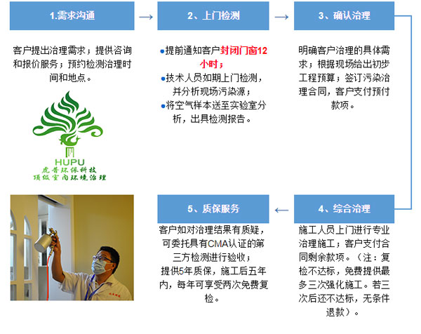 重庆除甲醛公司治理